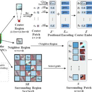 The Structure Of The Proposed Hierarchical Region Sampling Strategy