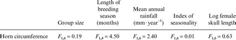 Phylogenetic Analysis With Independent Contrasts Download Table