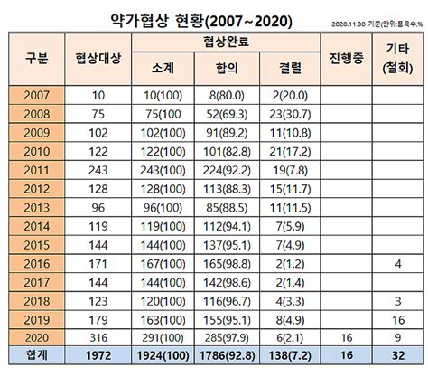 데일리팜 공단 약가협상 품목 수직상승올해 285품목 완료