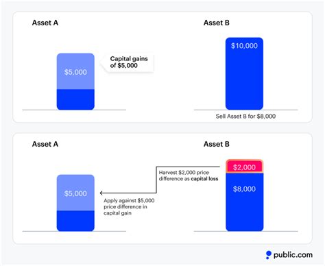 Tax Loss Harvesting How Can This Strategy Help You Save On Taxes