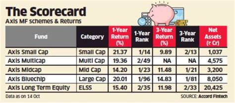 Axis Long Term Equity Fund Growth Nav Chart Chart Walls