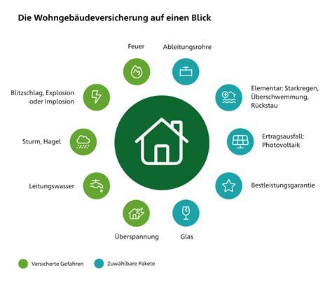 Wohngeb Udeversicherung Schutz F R Ihr Haus