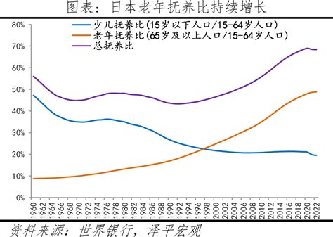 【澤平宏觀】日本老化嚴重的後果：孤獨社會、平成廢物與“失去的三十年” 國際 鉅亨號 Anue鉅亨