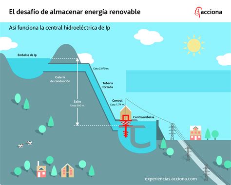 Infografía dinámica sobre el funcionamiento de la central