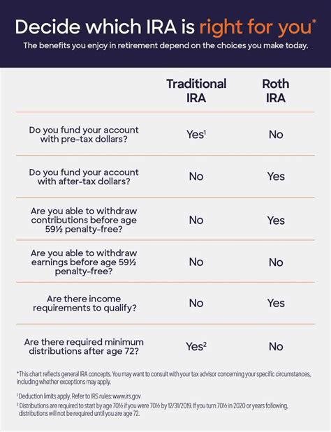 Traditional IRA vs. Roth IRA | Discover