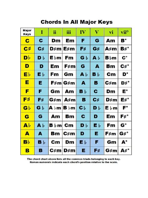 Chords in Major & Minor Keys | PDF