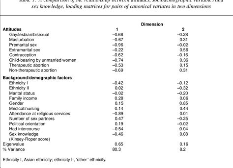 Table 1 From Sex Knowledge And Sexual Attitudes Among Medical And