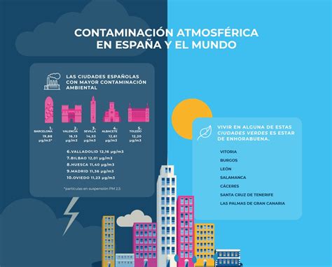 La Contaminaci N Atmosf Rica En Espa A Fundaci N Aquae