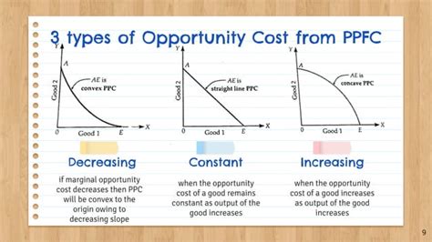 Production Possibility Frontier Curve