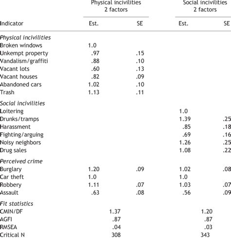 Confirmatory Factor Analysis Results For Perceived Incivilities And Download Table