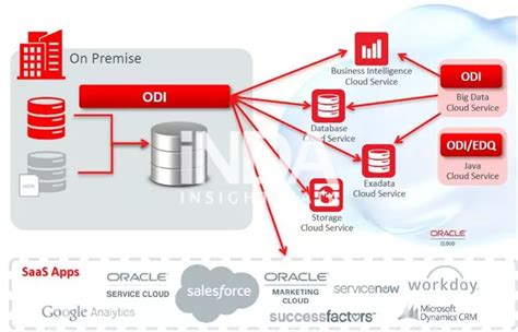 Overview of the Oracle Data Integrator (ODI) data integration tool - ITZone