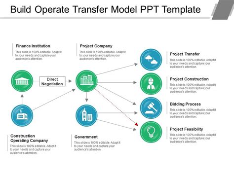 Build Operate Transfer Model Ppt Template Presentation PowerPoint