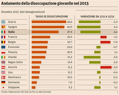 Disoccupazione giovanile 37 9 in Italia in Europa la media è del 22