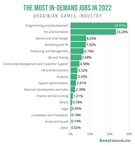 Overview of Ukrainian Games Industry Job Market in 2022 - Boost InGame Job