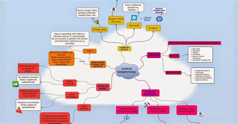 Arriba 66 Imagen Mapa Mental De La Nube De Internet Abzlocalmx