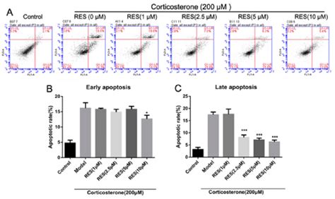 Effects Of Res On Apoptosis Rate In Corticosterone Induced Pc12 Cells