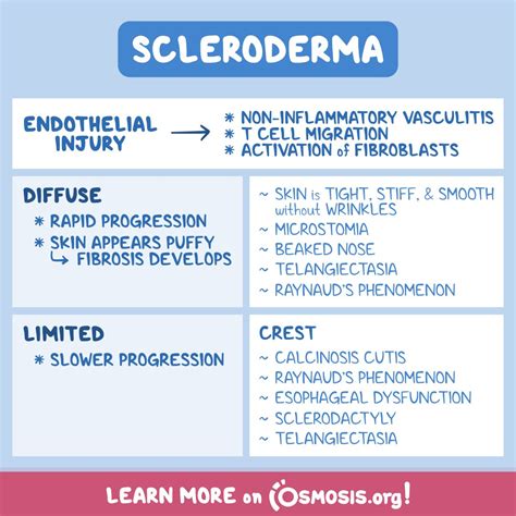 Osmosis From Elsevier On Twitter Scleroderma Is A Rare Autoimmune