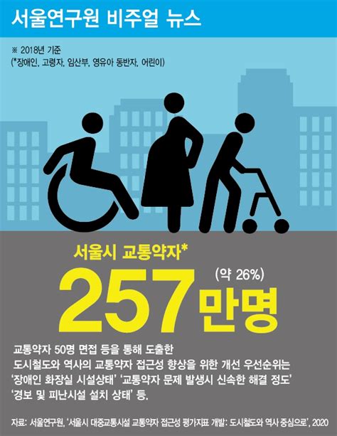 서울시 교통약자 257만 명약 26 사회일반 사회 뉴스 서울and