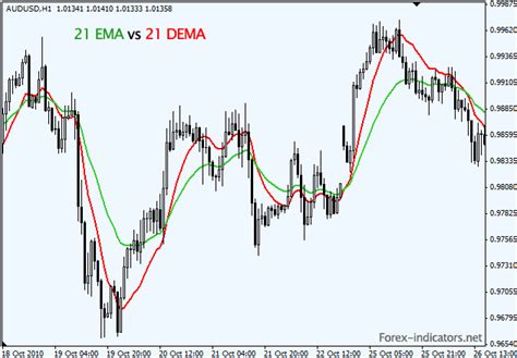 Double Exponential Moving Average DEMA Forex Indicators Guide