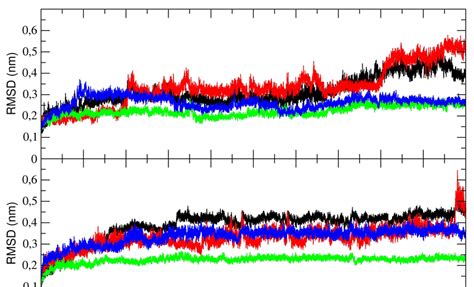 Root mean square deviation RMSD of the Cα in the 2 µs molecular