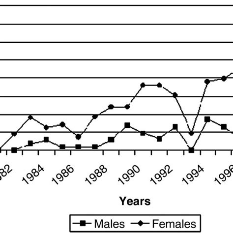 Annual Crude Incidence Of Thyroid Cancer By Sex Download Scientific Diagram