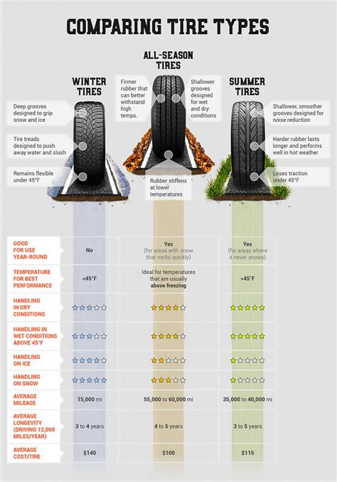 Summer Vs All Season Vs Winter Tires