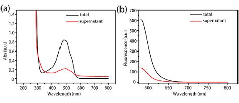 Fig S2 A Uv Vis Spectra Of The Total And Supernatant Dox B