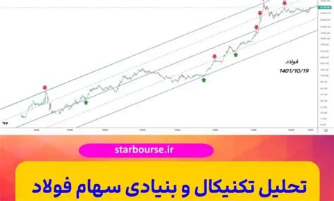 تحلیل تکنیکال و بنیادی سهام فولاد حمایت مقاومت سهم فولاد