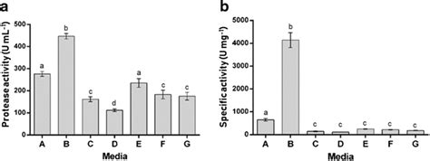 A Proteolytic Activity And B Specific Proteolytic Activity Obtained