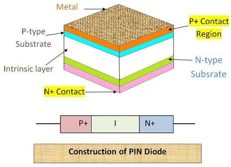 What is PIN Diode? - Construction, Working, Characteristics ...