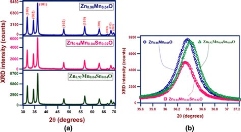 A XRD Pattern Of Zn0 96xMn0 04SnxO Nanoparticles B Magnified XRD