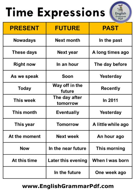 50 Time Expressions For Past Present And Future Tense English Grammar Pdf