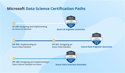 2024 Edition Microsoft Certifications In Business Intelligence And Data Science