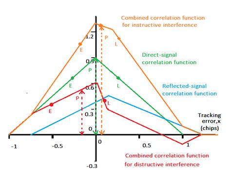 The Effect Of Multipath Interference On Correlation Function Adapted