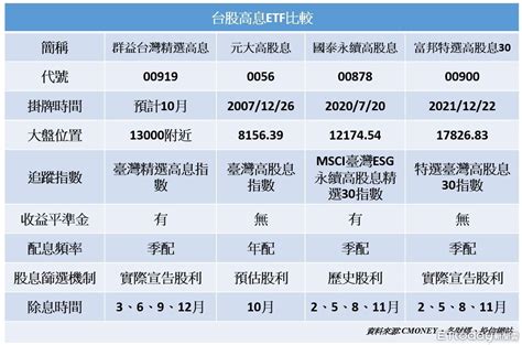 股市空頭撿高股息etf！00878、0056爭龍頭 3關鍵賺反彈行情 Ettoday財經雲 Ettoday新聞雲