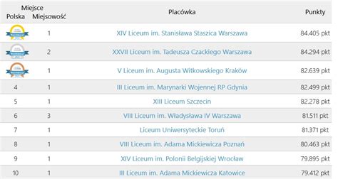 Najlepsze licea i technika we Wrocławiu Zobacz wyniki rankingu