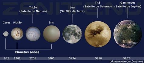 Quais Sao Os Planetas Anoes - Os planetas anões - Astronomia no Zênite