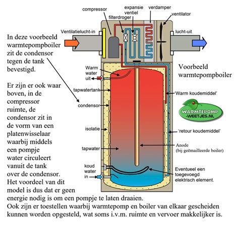 Warmtepompboiler Warmtepomp Weetjes Nl My Xxx Hot Girl Hot Sex