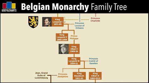 Belgian Royal Family Tree