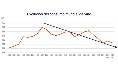 El Vino Enfrenta Vientos En Contra El Consumo Mundial Cae En