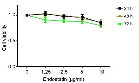 Mtt Cytotoxicity Assay The Dose Response Curves The Toxicity Of