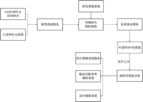 阿尔茨海默病智能早期筛查系统