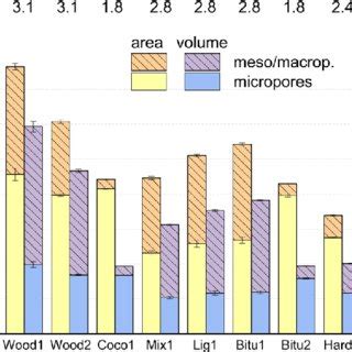 Specific Surface Area Ssa And Total Pore Volume Of The Eight Pacs