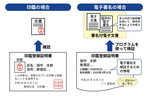 【図解】電子署名とは？電子契約で効力を持つ仕組みをわかりやすく解説 電子契約完全ガイド・メリットから選び方まで徹底解説【電子契約のすすめ】