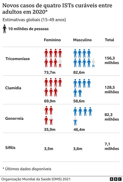 O que são ISTs quais os sintomas como se prevenir e outras 3