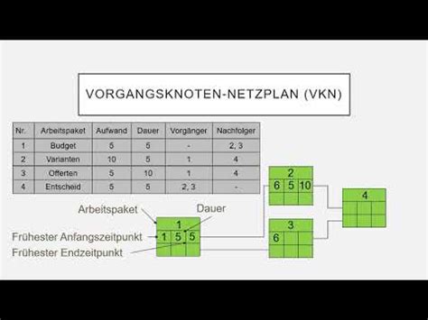 Netzplan Vorlage Excel Netzplan Erstellen Excel Der Netzplan Wählen