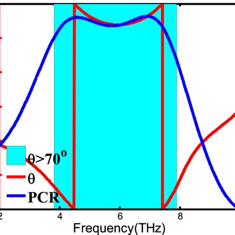 Color Online The Polarization Rotation Angle Red Line And Pcr