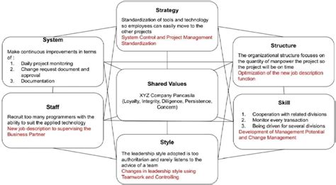 Strategy Planning with 7's Framework | Download Scientific Diagram