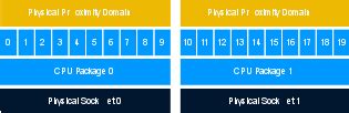 Decoupling Of Cores Per Socket From Virtual Numa Topology In Vsphere