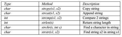 Programming In C Common Functions In String Examradar